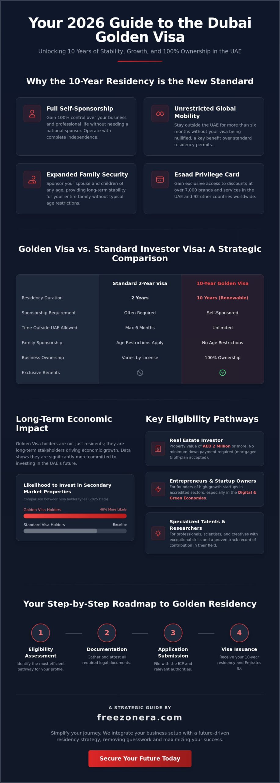 Dubai Golden Visa Guide 2026: Eligibility, Requirements & Application Roadmap
