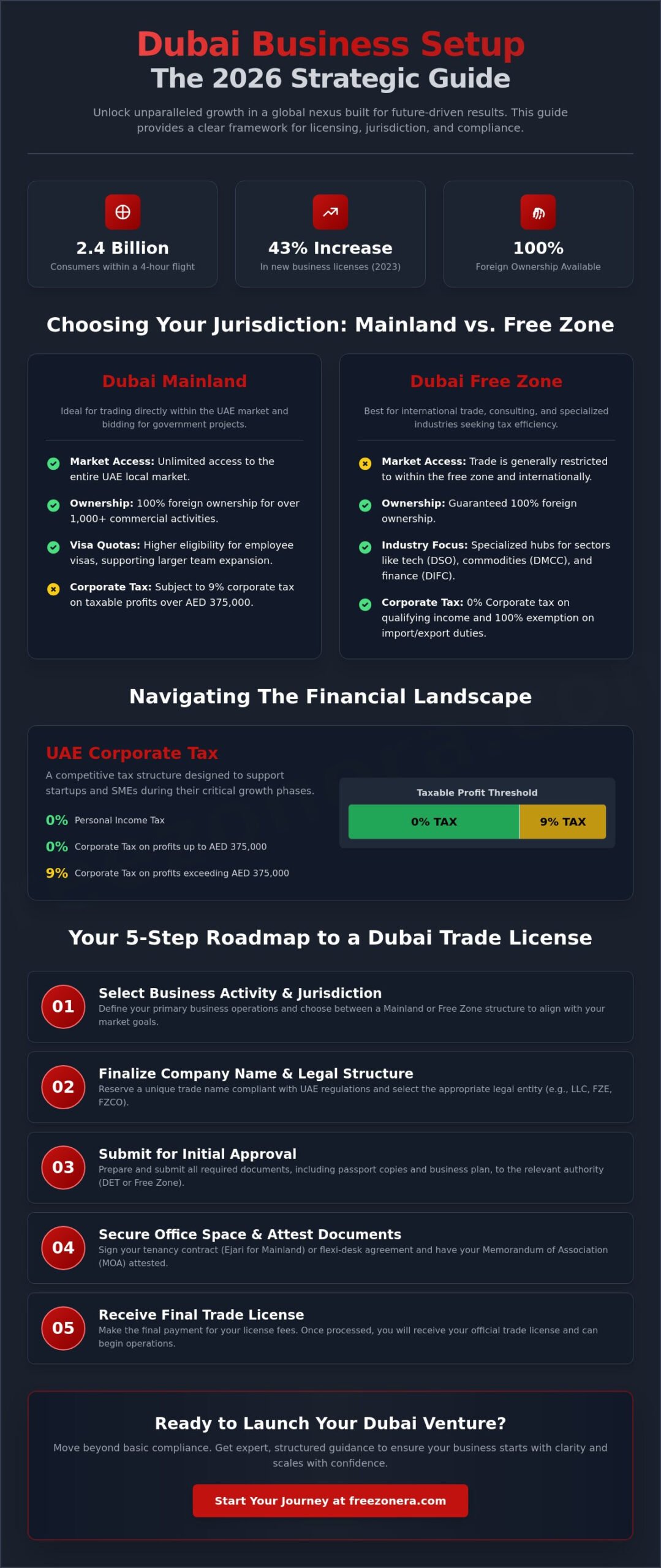 How to Open a Business in Dubai: The Definitive 2026 Entrepreneur Roadmap