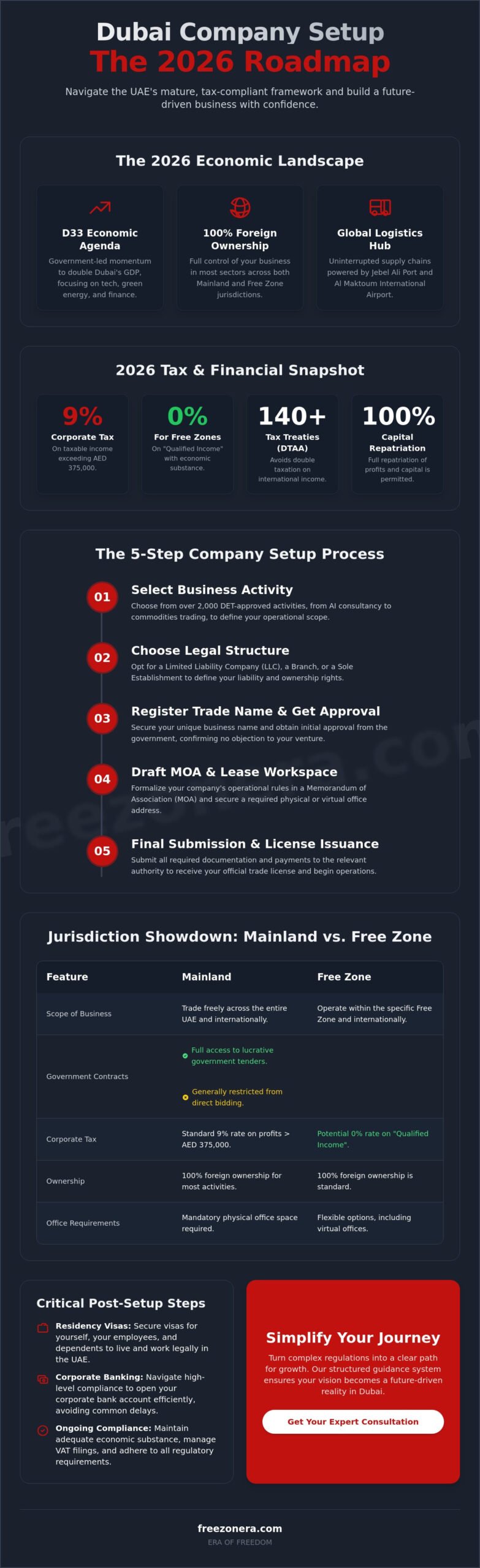 How to Setup a Company in Dubai: The Complete 2026 Roadmap