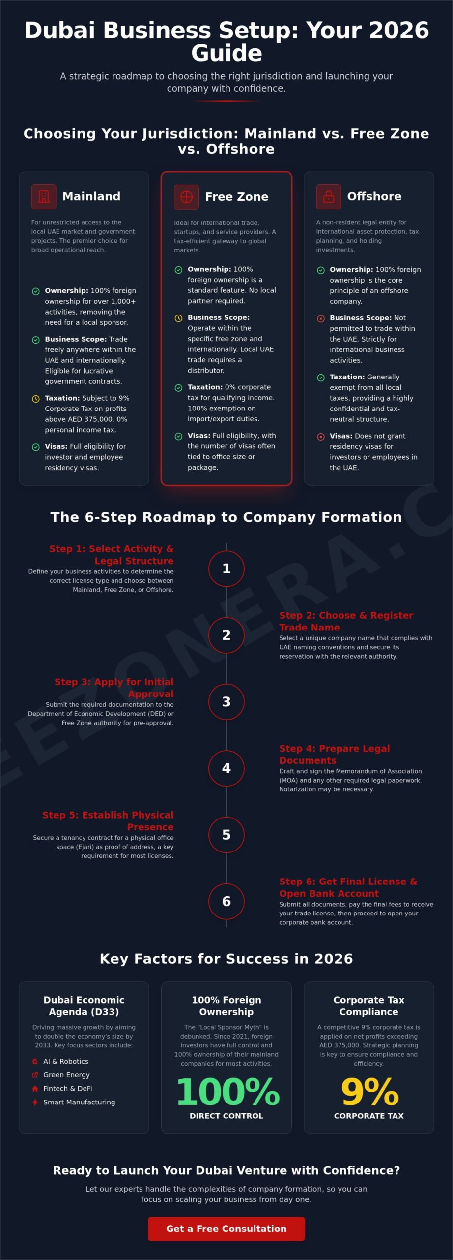 How to Start a Company in Dubai (2026 Guide): A Step-by-Step Roadmap