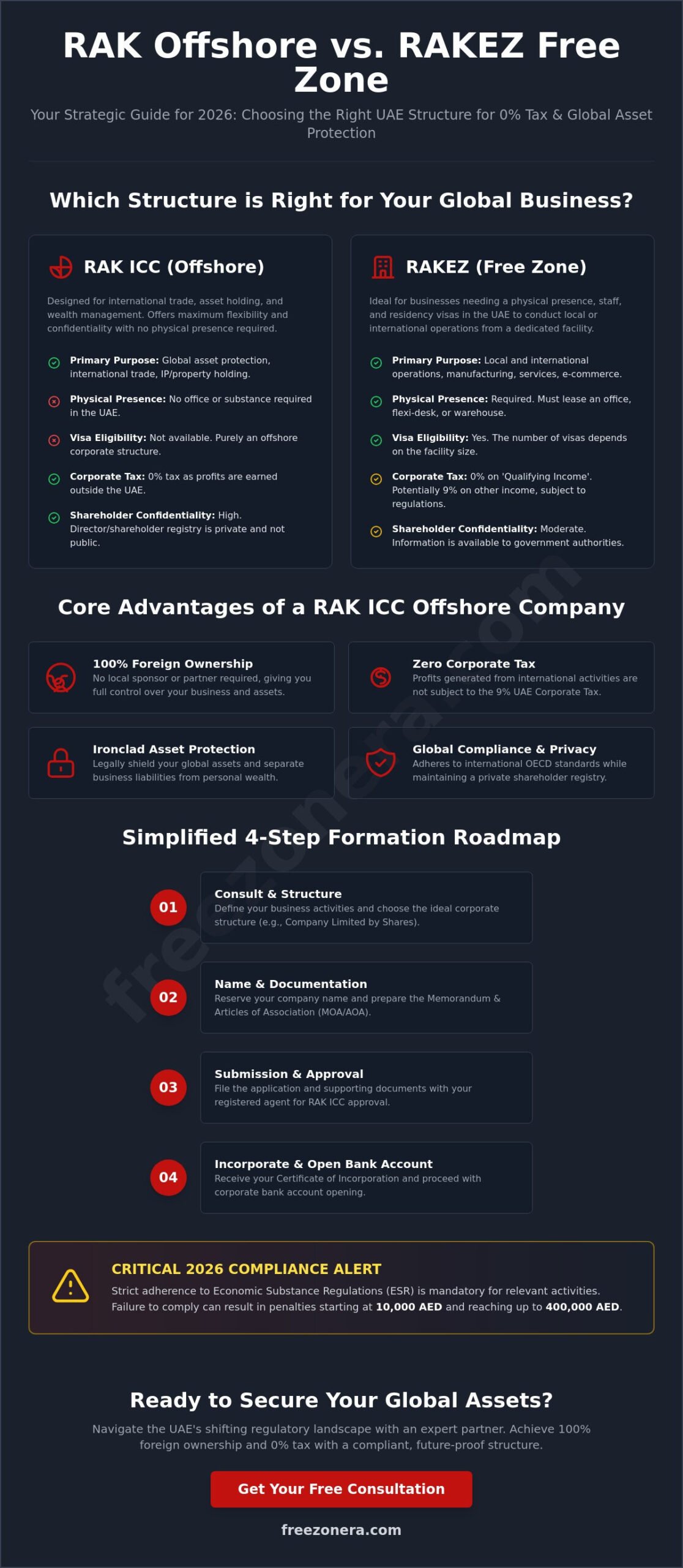 RAK Offshore Company Formation: The 2026 Strategic Guide for Global Investors