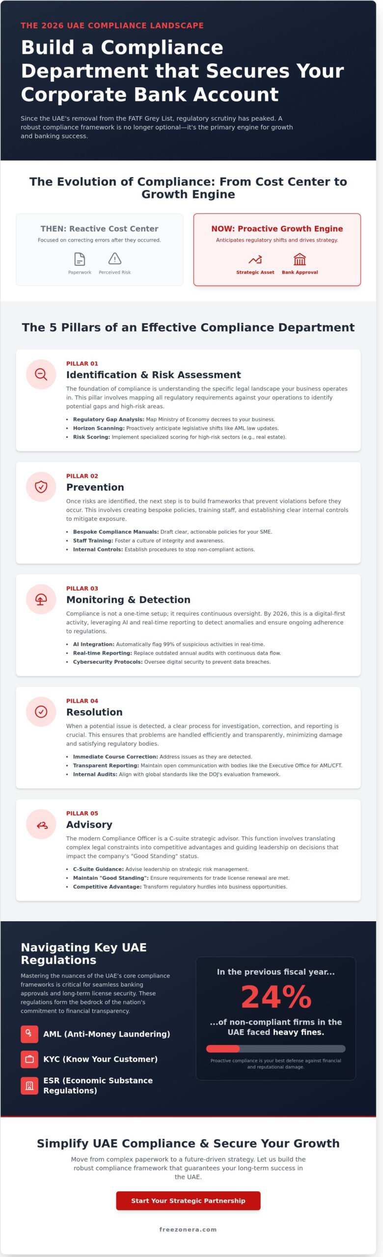 The Role of a Compliance Department: A Strategic Guide for UAE Businesses in 2026