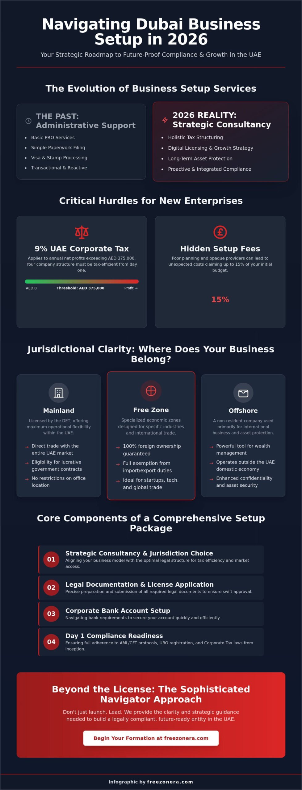 The Strategic Guide to Business Setup Services in Dubai (2026)