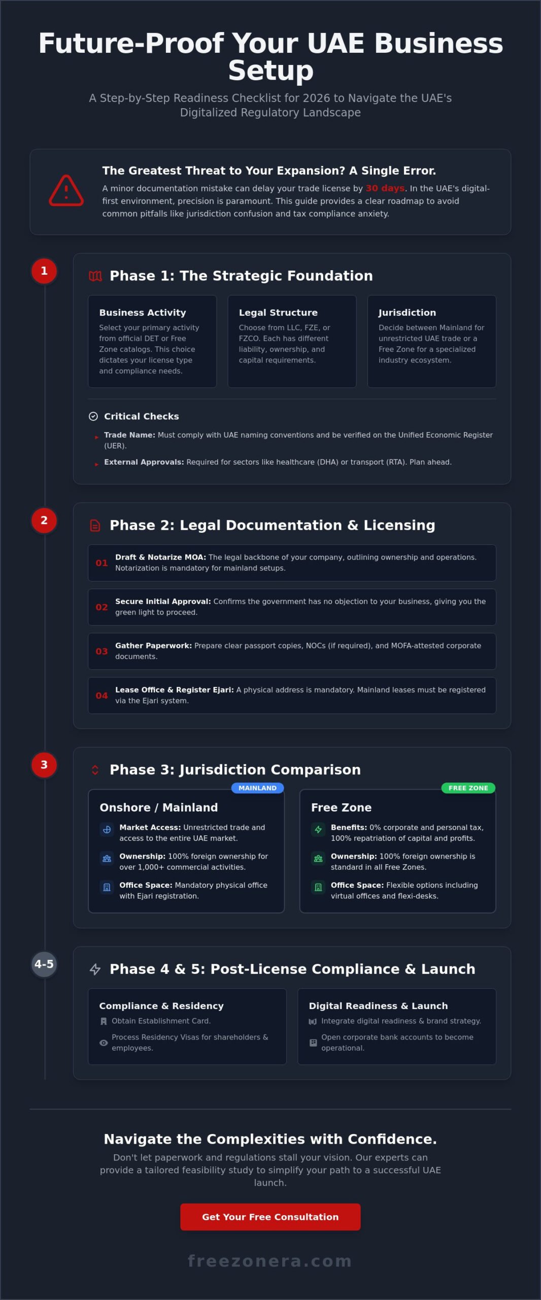 The Ultimate Checklist to Set Up a Company in the UAE (2026 Edition)