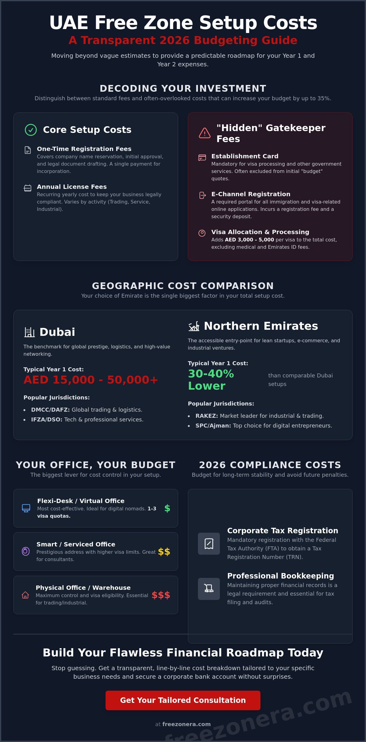 UAE Free Zone Company Setup Cost 2026: The Complete Budgeting Guide