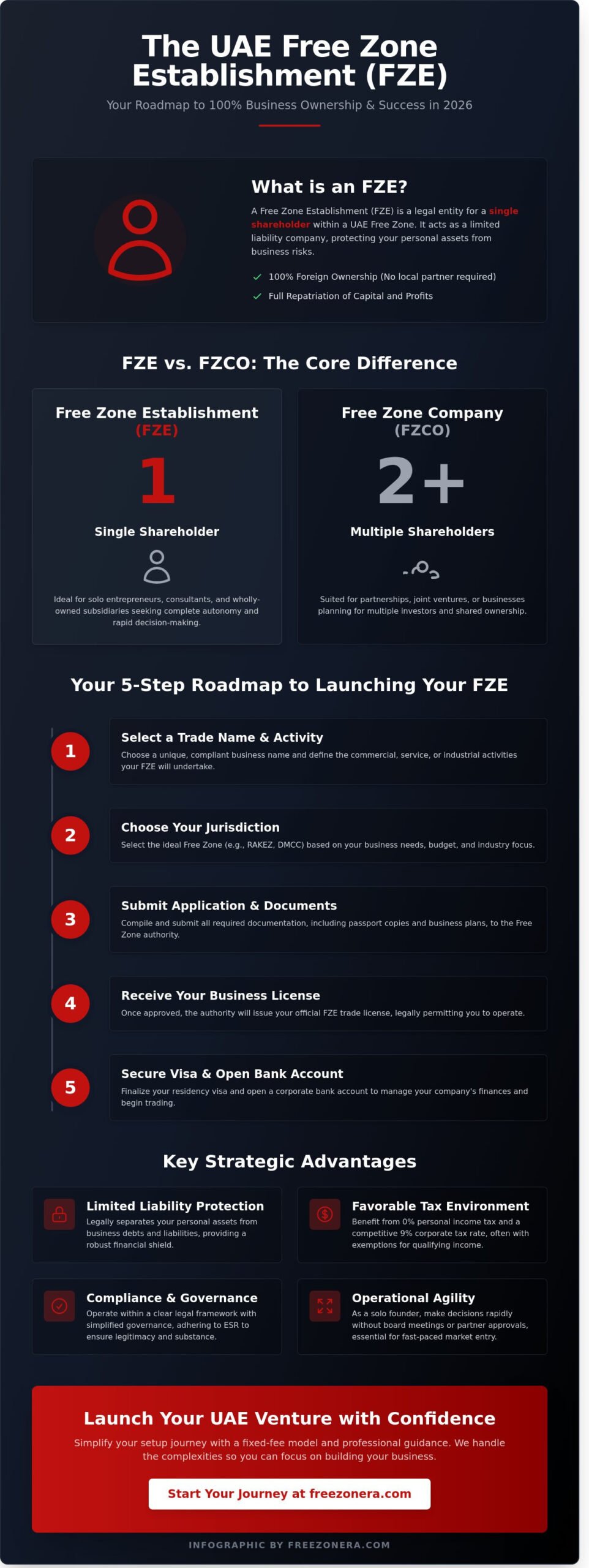 What is an FZE? The 2026 Guide to UAE Free Zone Establishments