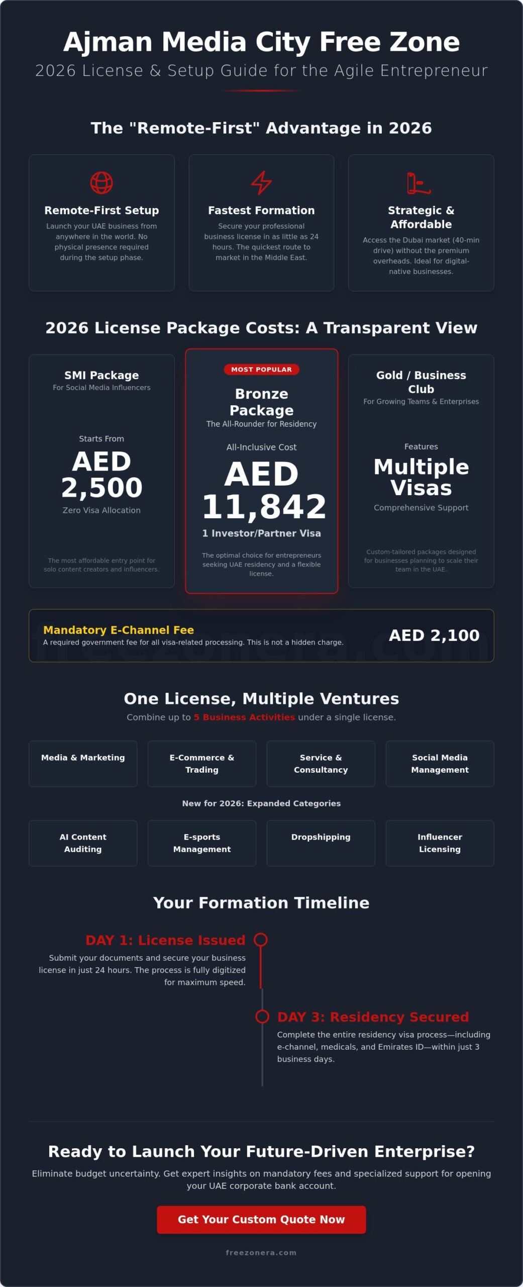 Ajman Media City Free Zone License Cost: The 2026 Comprehensive Pricing Guide