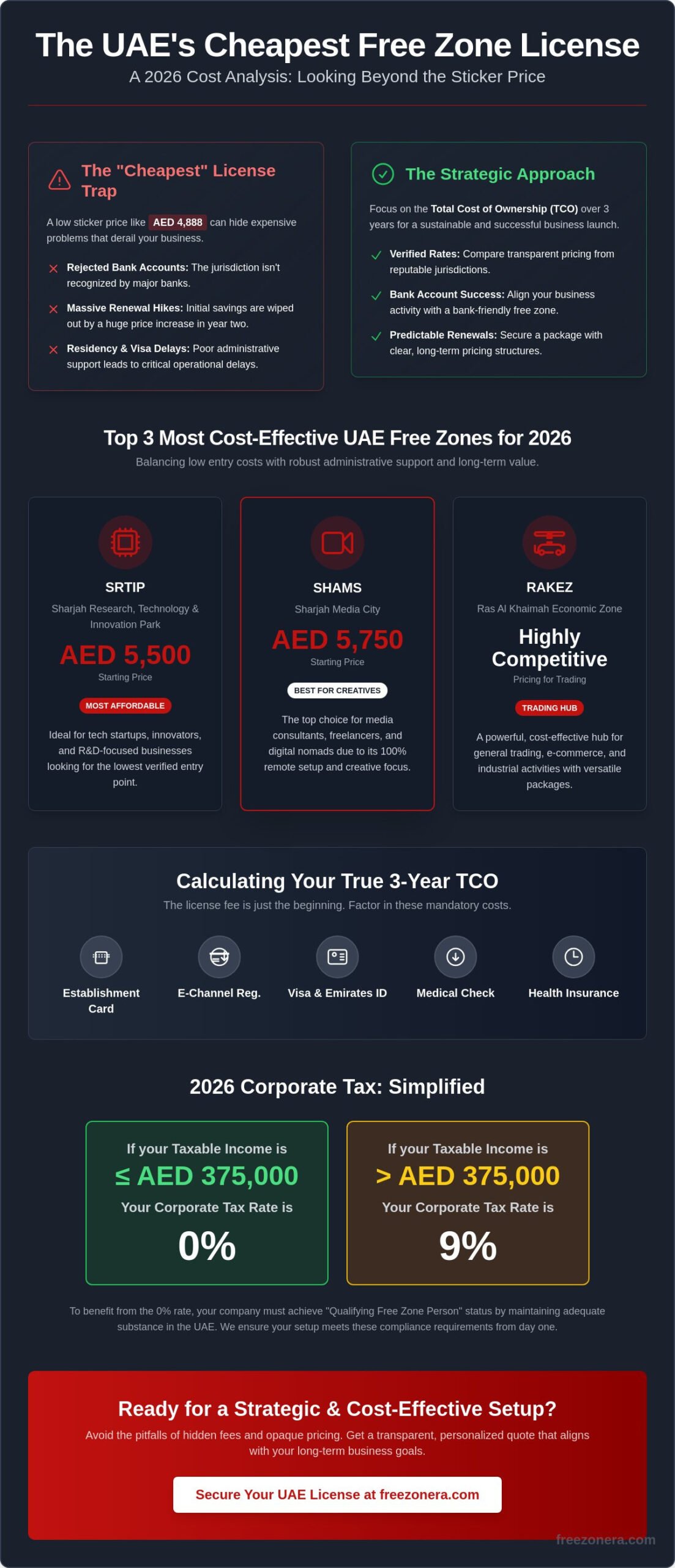 Cheapest Free Zone License in UAE: 2026 Comparison Guide for Entrepreneurs