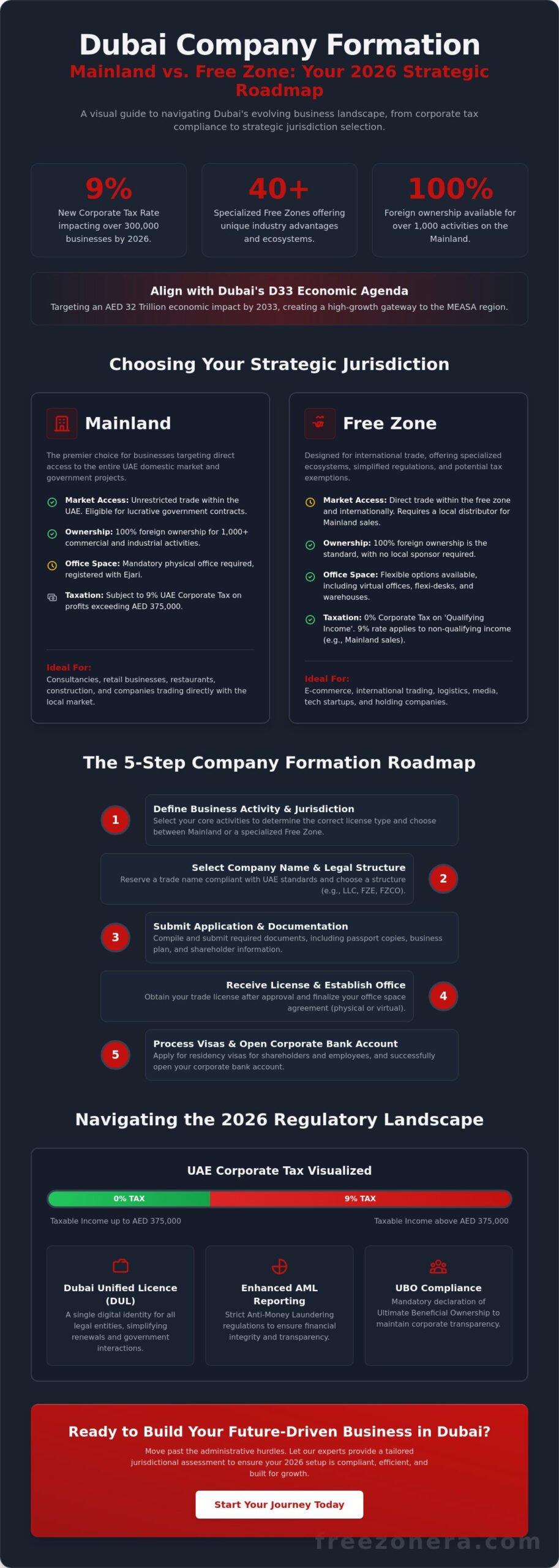 Company Formation in Dubai: 2026 Strategic Guide and Industry Examples