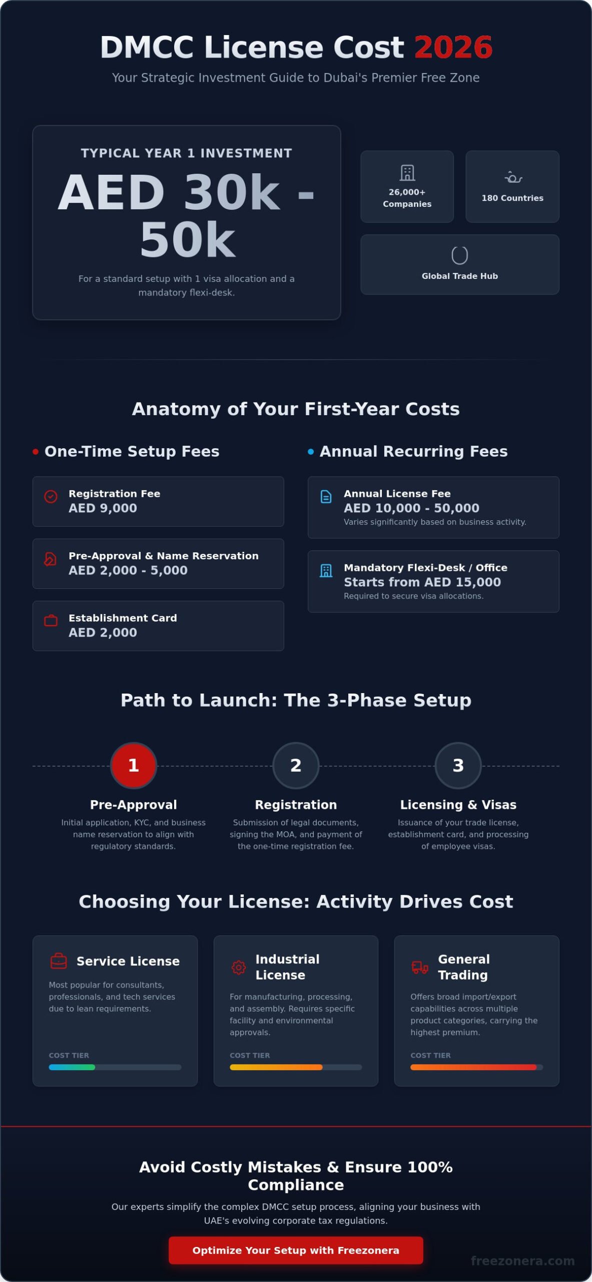 DMCC License Cost 2026: The Definitive Guide to Dubai Business Setup Fees