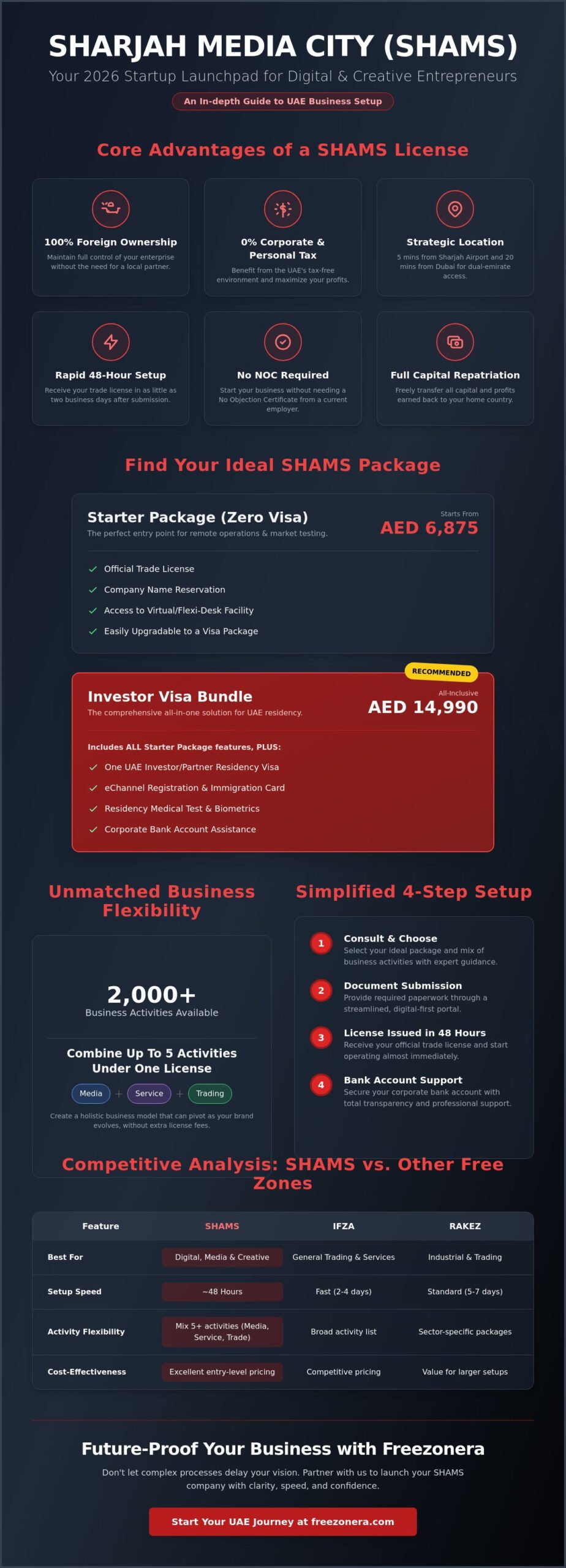 Sharjah Media City Free Zone Packages 2026: The Complete Buying Guide