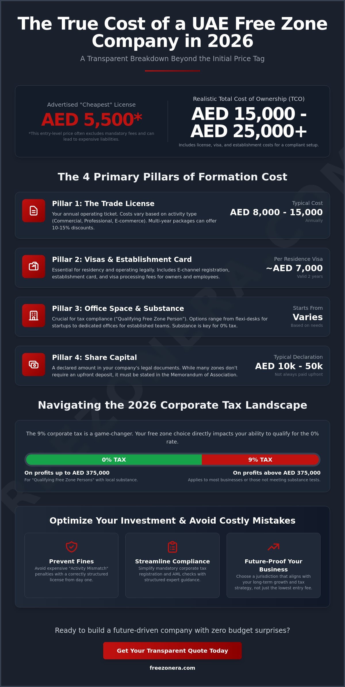 UAE Free Zone Company Formation Cost 2026: The Complete Investor’s Buying Guide