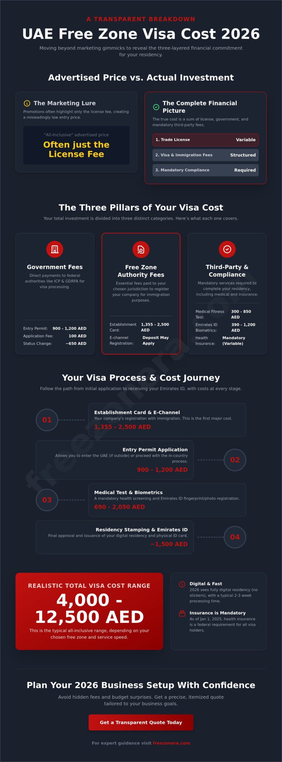 UAE Free Zone Visa Cost 2026: The Complete Investor & Entrepreneur Price Guide