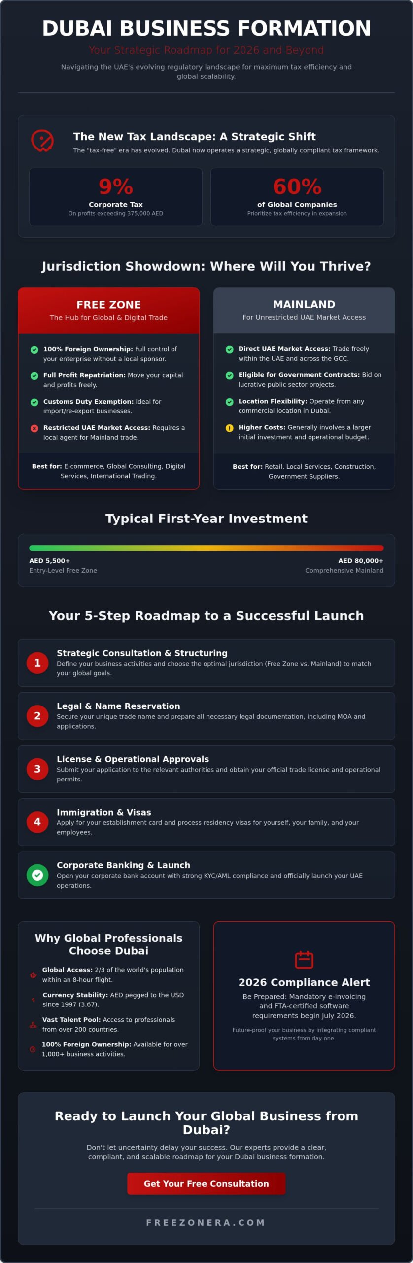 Worldwide Formations in Dubai: The 2026 Strategy for Global Entrepreneurs