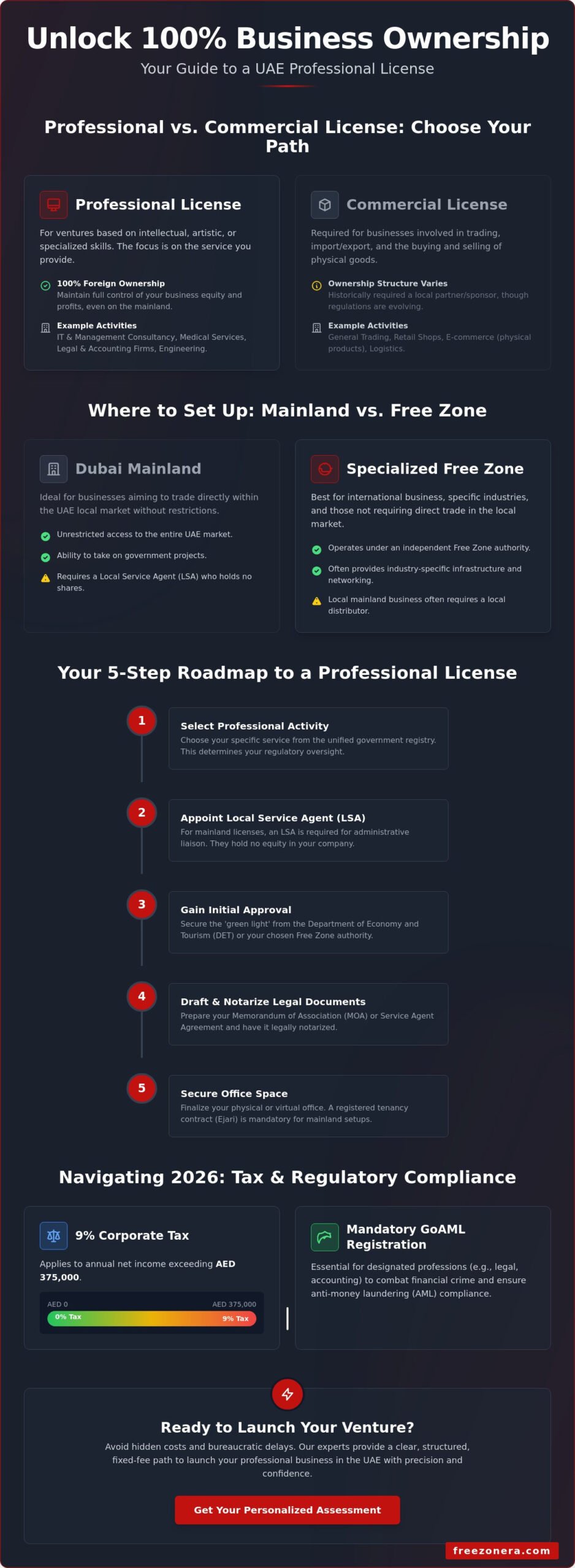 Requirements for a Professional License in UAE: 2026 Compliance Guide