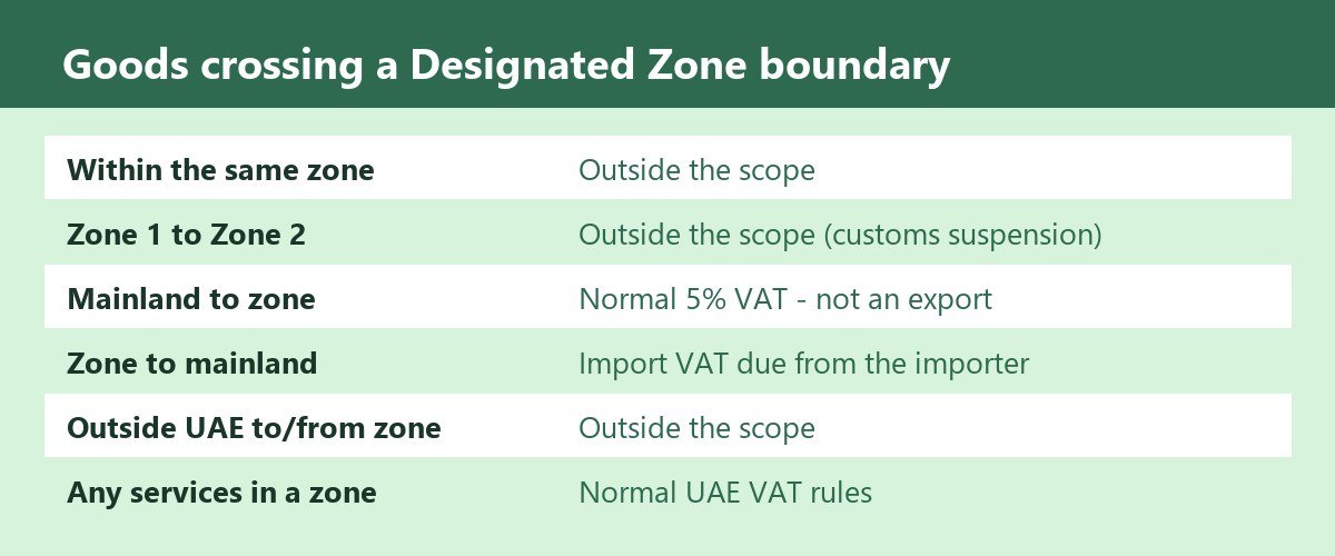 UAE free zone VAT treatment of goods moving into, out of and between Designated Zones